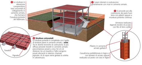 Costruire Un Edificio Tecnologialanzi