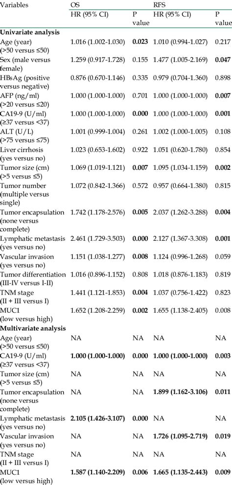 Univariate And Multivariate Analysis Of Prognostic Factors In 214 Icc