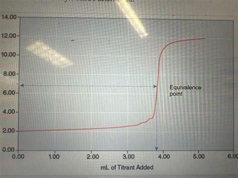 Experiment Acid Base Titration Curves Flashcards Quizlet