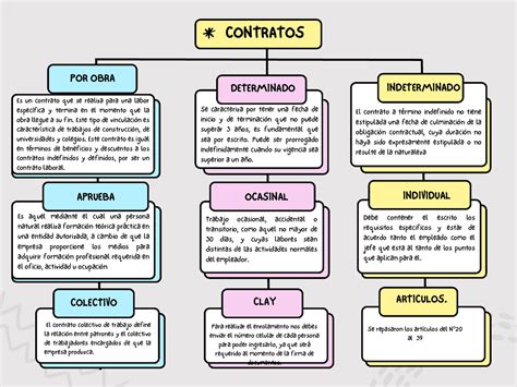 Mapa De Contratos Derecho Laboral Esquemas Y Mapas Conceptuales De