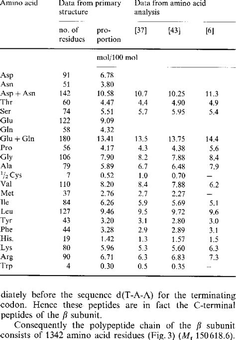 Amino Acid Composition Ofthe Polymerase From E Coli Subunit Of