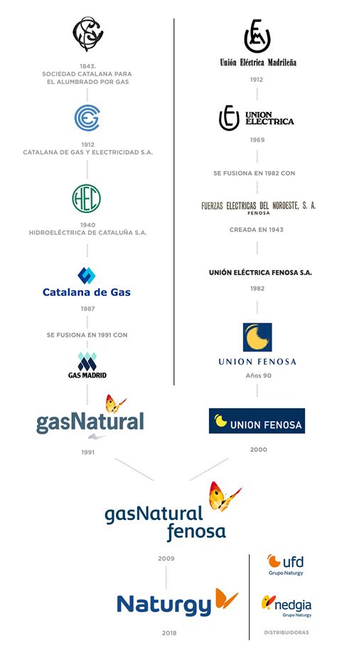 Así se ha transformado Gas Natural Fenosa en Naturgy Nedgia y UFD