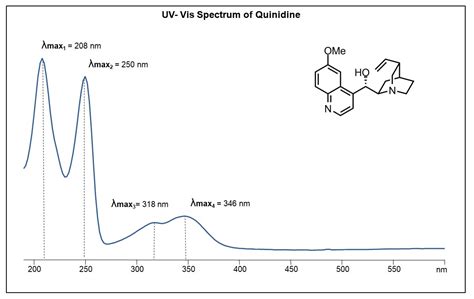 Uv Vis Spectrum Of Quinidine Sielc Technologies