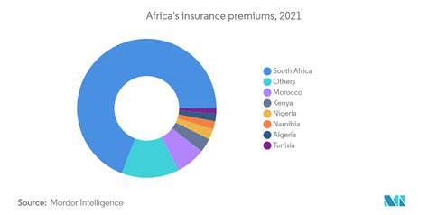 Middle East And Africa Insurtech Market Companies Size Share