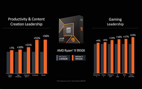 AMD Ryzen 9000 Series Launches on July 31, including Ryzen 7 9700X That ...