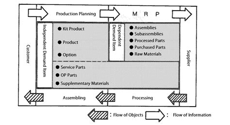 Demand Characteristics Demand Forecast Mrp Glossary Of Production Scheduler Asprova