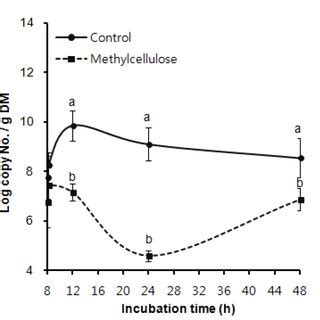 Detachment of Ruminococcus albus on rice straw as influenced by MC ...