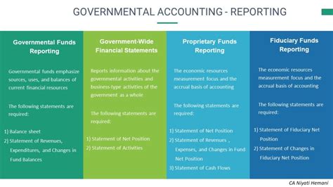 Governmental Accounting Reporting