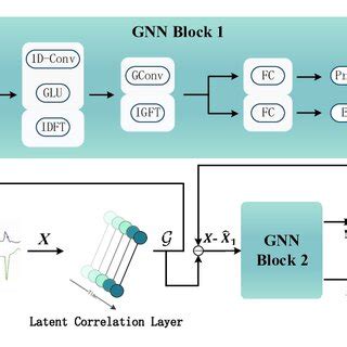 The overall architecture of Graph Neural Network. | Download Scientific ...