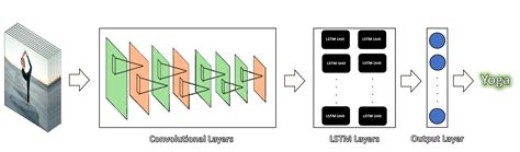 Github Dkumar Activity Recognition A Lstm Cnn Or Lrcn Model