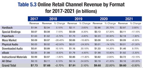 Aap Six Charts On The Us Book Market 2017 To 2021