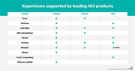 Top Hyper Converged Platform Features To Look For In An Hci System