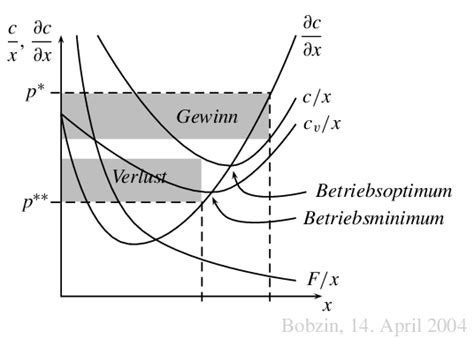 Angebotskurve