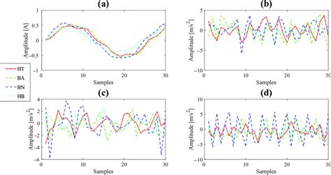 Signals Samples A Current Signals B X Axis Vibration Signals C Download Scientific