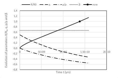 Evolution Of The Scaling Factor í µí± í µí± í µí± 0 ⁄ The