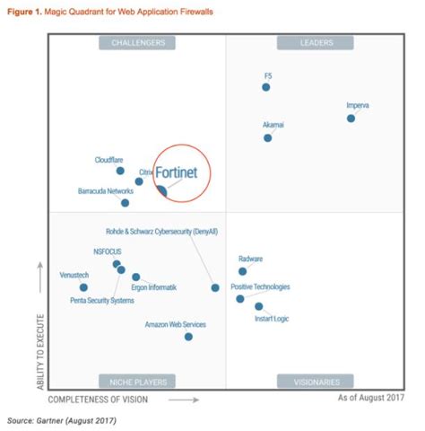 Fortinet再度入围gartner Web应用防火墙挑战者象限 Csdn博客