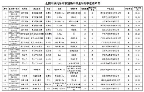 地方集采加速推进，这个571个大品种已带量采购（附名单）中成药集采采购企业 健康界