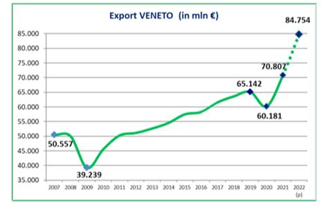 Cgia Il Veneto nel 2022 cresce più del doppio della Germania Pil