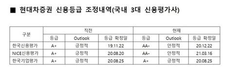 나신평 현대차증권 신용등급 Aa 로 상향 네이트 뉴스