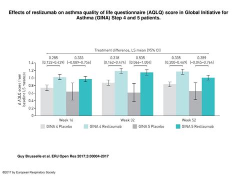 Effects Of Reslizumab On Asthma Quality Of Life Questionnaire AQLQ