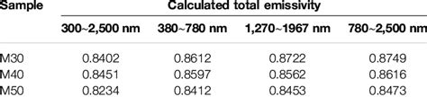 Calculated Total Emissivity Values In Various Ranges Of Wavelengths