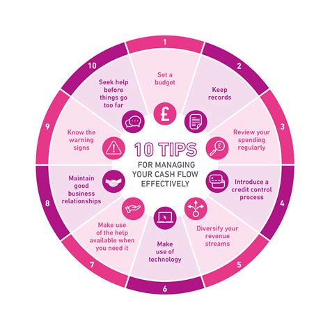 Why Is Cash Flow Management Important Experian Uk