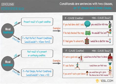 Mixed Conditional | English Conditionals | English Grammar Learn ...