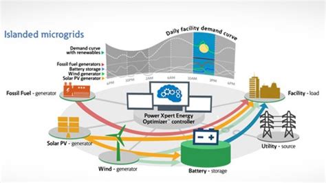 Intelligent Microgrids