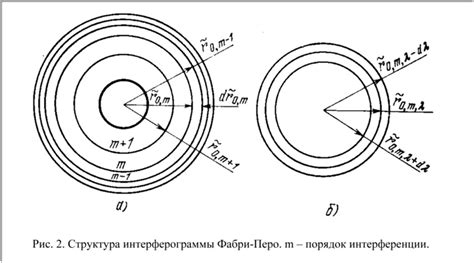 Интерферометр Фабри-Перо и его использование для исследования лазерных ...