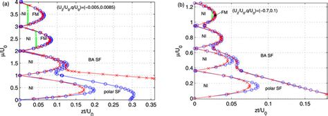 Zero Temperature Phase Diagrams Of Spin Ultracold Bosonic Gases In A