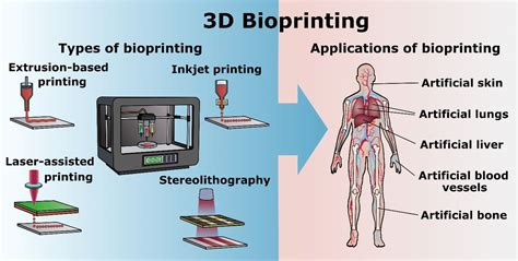 Bioprinting Technology