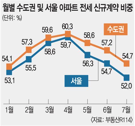 역전세 꺾이나 수도권 신규계약 3개월째 감소