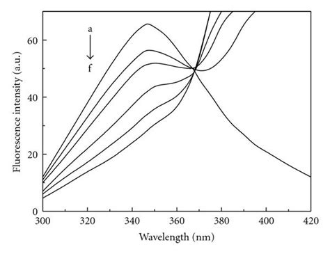 Quenching Fluorescence Spectra Of Bsa Cpfx Systems T298 K