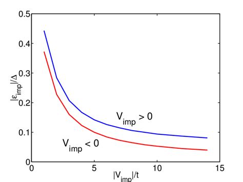 Impurity Energy Level Position As A Function Of The Potential Impurity