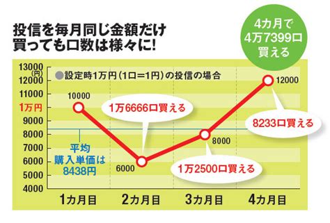 画像1000円からの投資信託積み立てなら 株価が高値圏にある現在でも 下落リスクを恐れず安心して始められる ライブドアニュース