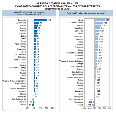 Crece economía informal más que la formal INEGI Por Alejandro Durán