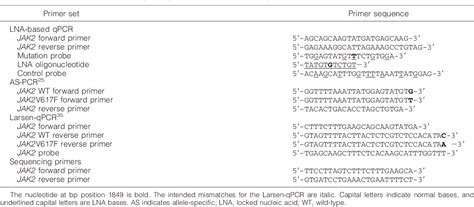 Table From A Real Time Polymerase Chain Reaction Assay For Rapid