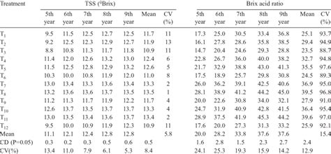 fruit brix  acid ratio  cv starkirmson  integrated nutrient