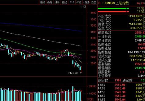 收评｜a股三大股指全线反攻：沪指与深成指收盘涨逾2 创业板指大涨37市场