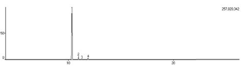 Chromatogram Of Essential Oil Of Clove Obtained From Hydrodistillation Download Scientific Diagram