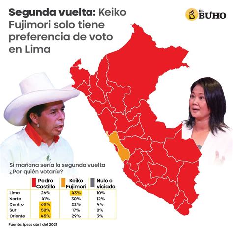 Segunda Vuelta Keiko Fujimori Solo Tiene Preferencia De Voto En Lima