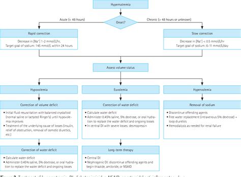 Figure 2 From Evaluation And Management Of Hypernatremia In Adults