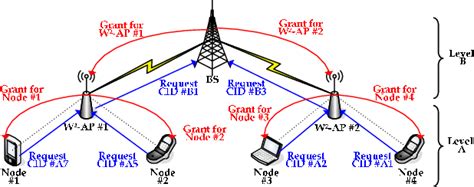 Pdf An Integrated Wimax Wifi Architecture With Qos Consistency Over