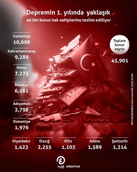 Depremin Y L Nda Yakla K Bin Konut Hak Sahiplerine Teslim Ediliyor