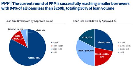 Sba Releases Comprehensive Eidl Ppp Data Report