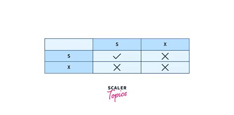 Lock Based Protocol In Dbms Scaler Topics