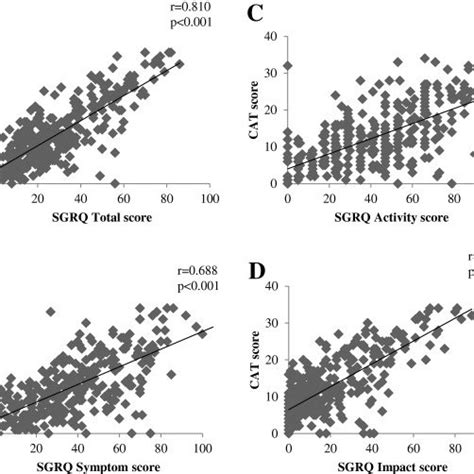 Correlation Between Cat Score And Sgrq Scores In Copd Patients Download Scientific Diagram