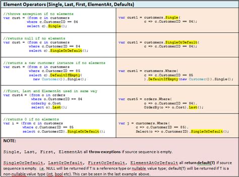 Little Book Of Net Linq Cheat Sheet