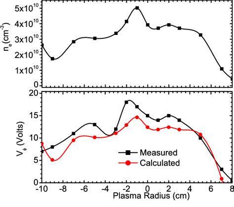 Radial Profile Of Plasma Density Top And Comparison Of Floating