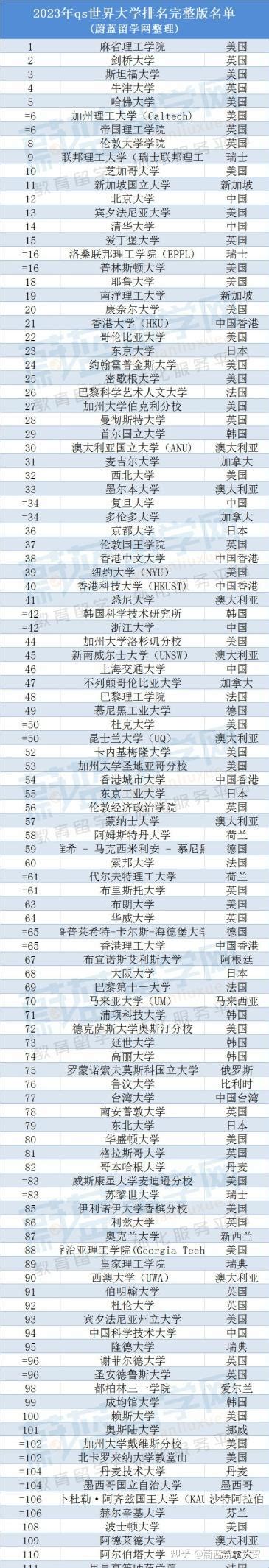 2023年qs世界大学排名完整版名单一览！ 知乎